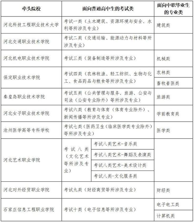 高职单招全面报考指南钉考单招马竞合作伙伴2025年河北省(图3)