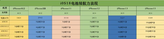 排行榜：最新iOS18系统续航最长最差比较表凯发k8入口2024iPhone电池