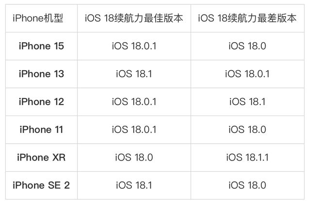 排行榜：最新iOS18系统续航最长最差比较表凯发k8入口2024iPhone电池续航力(图2)